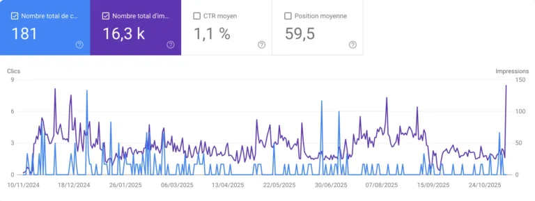 Évolution des clics et impressions du site dans Google Search Console